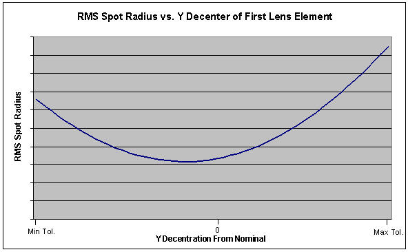 RMS Spot Radius