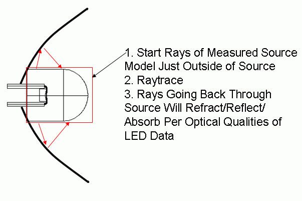 Combining Geometric Modelling and Measured source data