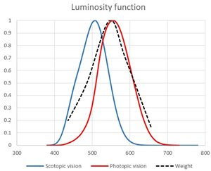 luminosity function
