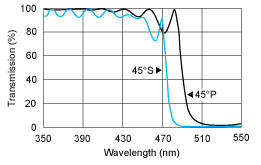 Transmission_vs_Wavelength_for_a_typical_SWP_coating