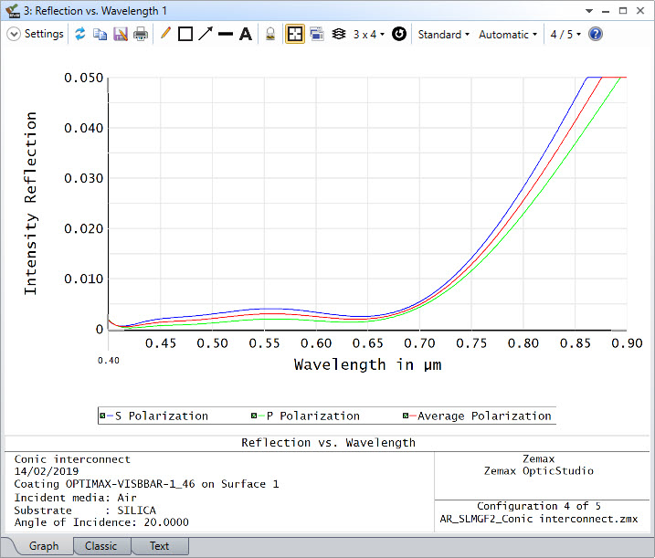 The Reflection vs Wavelength curve of OPTIMAX-VISBBAR-1_46 on Silica at 20° angle of incidence.