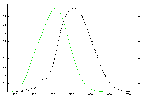 Photomic luminous efficiency