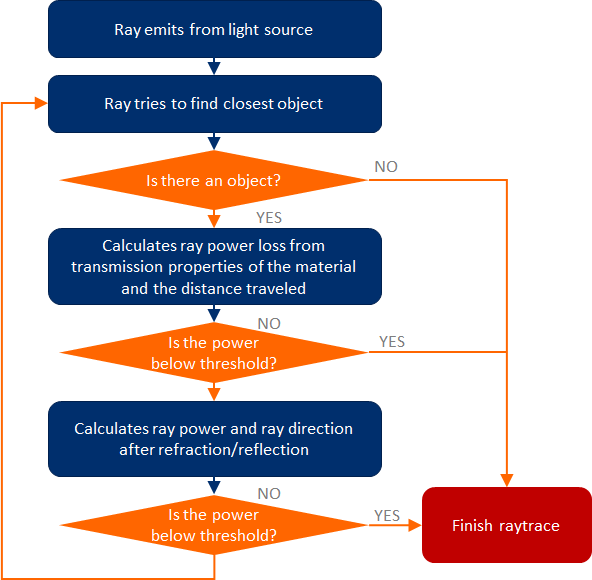 Ray tracing flowchart
