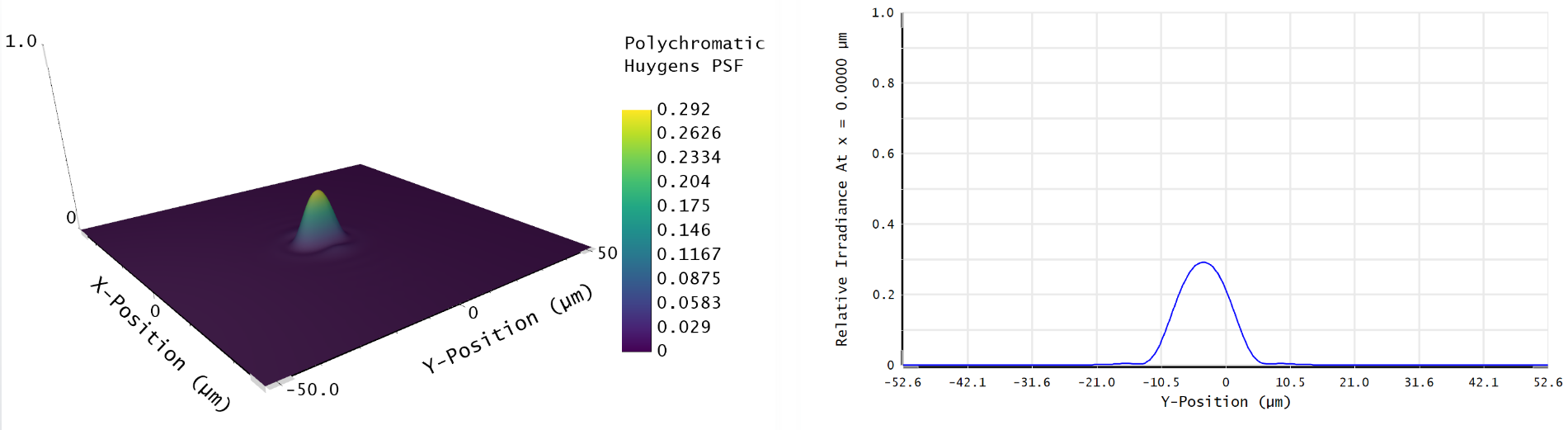 Huygens PSF overlap under Rayleigh criterion