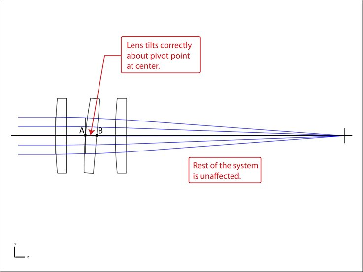 3D layout plot showing Lens 2 tilted about the on-axis point at center of lens
