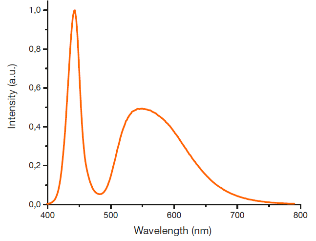 Typical_radiometric_spectrum_for_a_white_OSRAM_LED