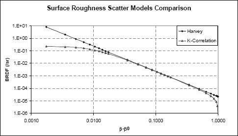 Surface_roughness_scatter_models_comparison