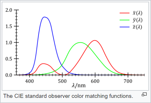 CIE_standard_observer_color_matching_functions