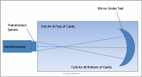 interferometer cavity