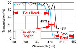 The different transmission regions of a SWP coating
