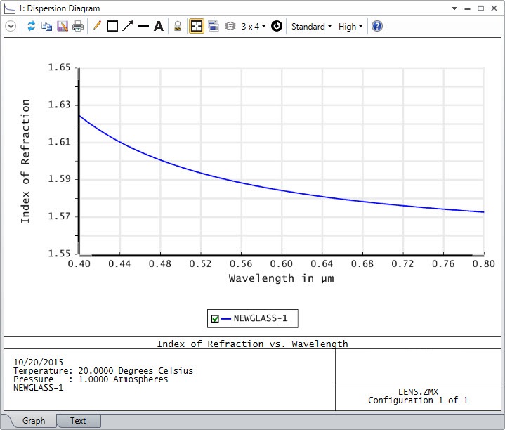 index versus wavelength values