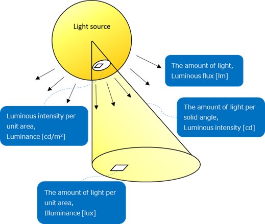 Schematic diagram of photometric units