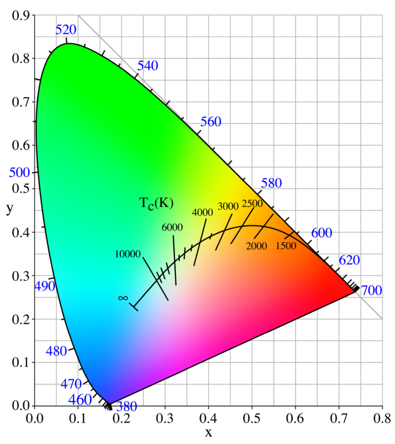 CIE 1931 colour space