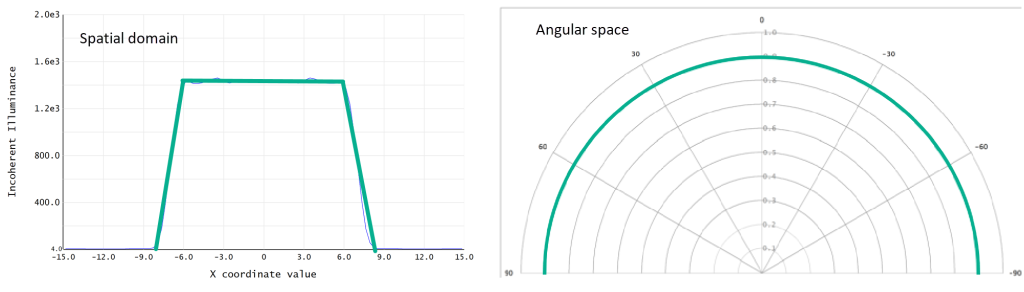 Spatial and angular distribution