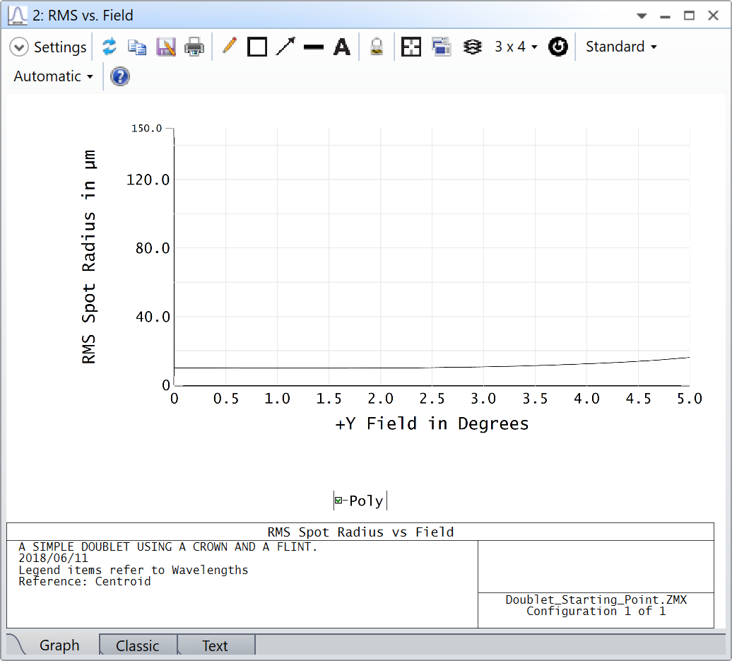 RMS spot size over field