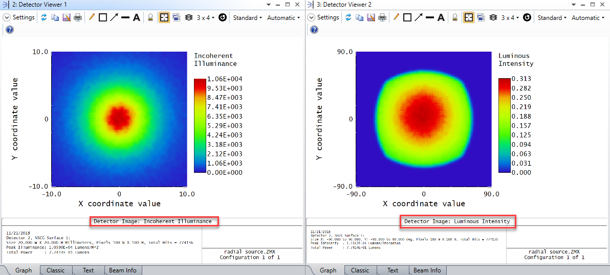 Spatial and angular distribution