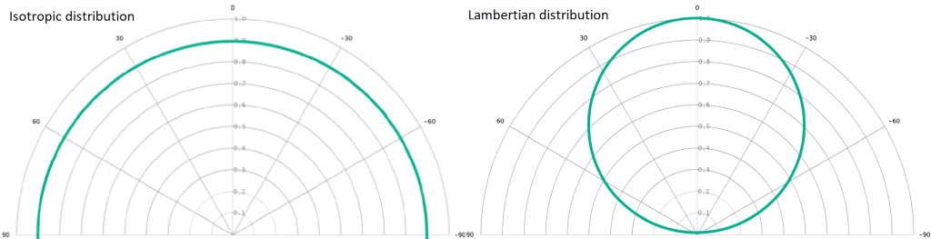 Isotropic and Lambertian