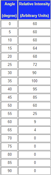 Table