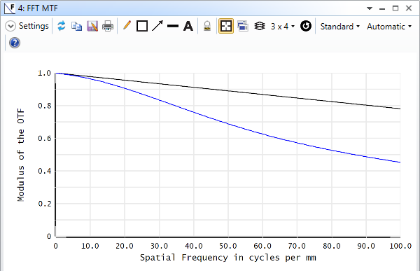 The MTF plot of the same optical system
