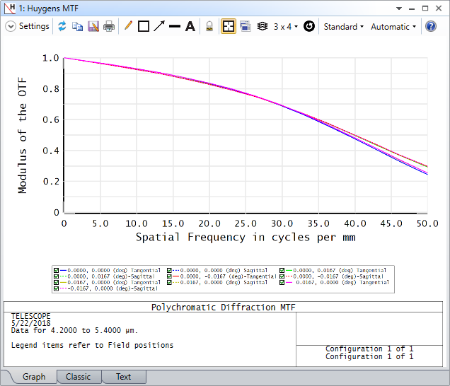 Huygens MTF
