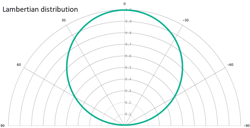 Lambertian distribution
