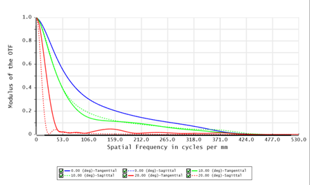 results of both configurations
