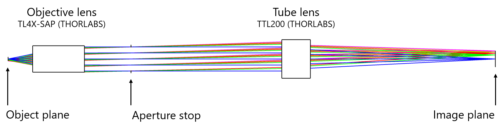 Figure 1 - Microscope design
