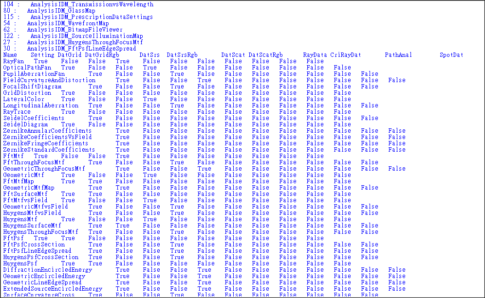 Availability of each data type