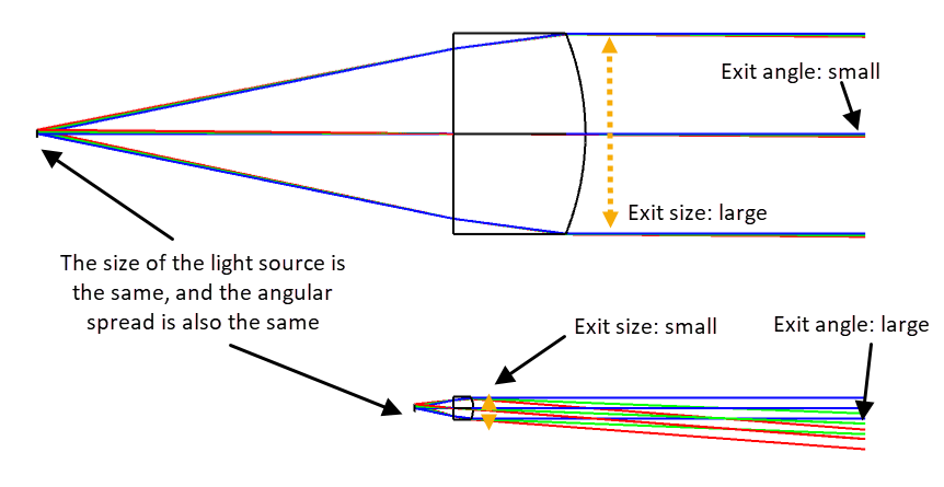 étendue collimator illustration