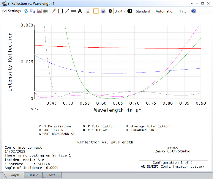 The Reflection vs Wavelength curve of Optimax AR coatings on Silica at normal incidence.