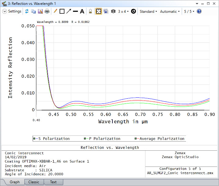 The Reflection vs Wavelength curve of OPTIMAX‐XBBAR‐1_46 on Silica at 20° angle of incidence.