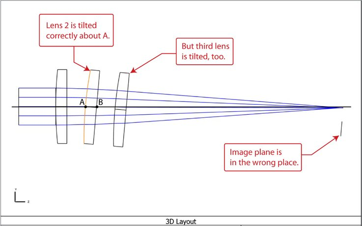 Resulting 3D Layout