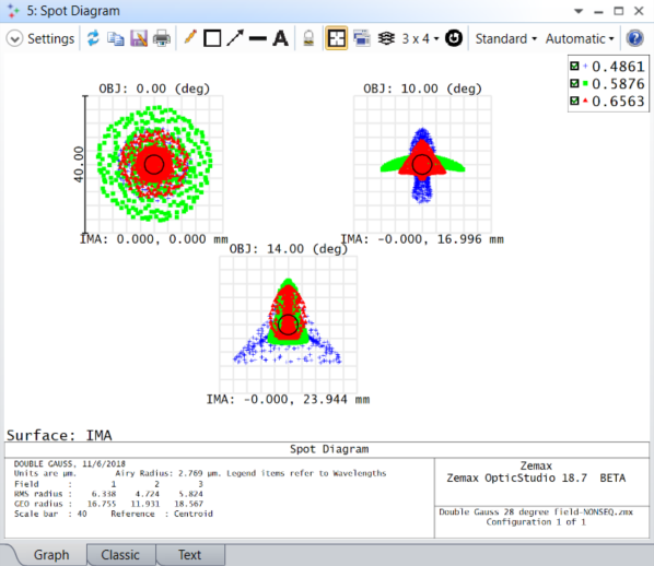 spot diagram