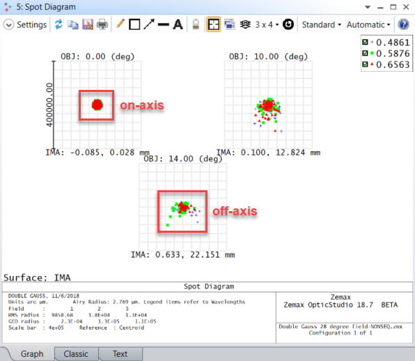 spot diagram