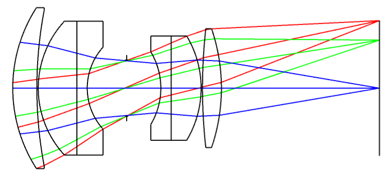 Double Gauss