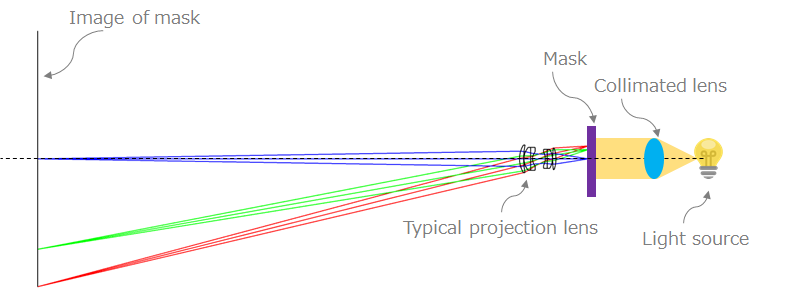 Projection