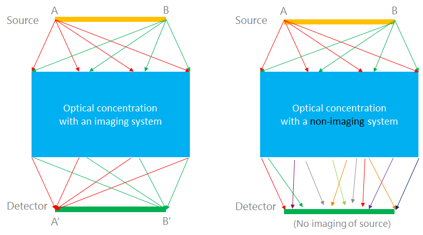 Nonimaging optics