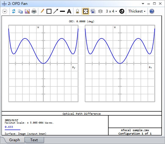 Afocal wavefront error