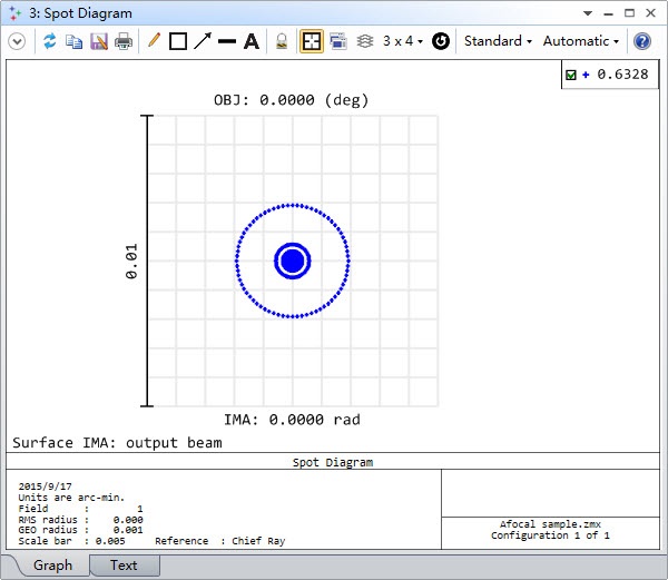 The afocal spot diagram