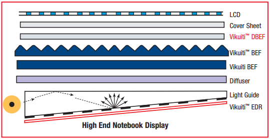 High End Notebook Display