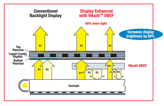 Conventional vs DBEF